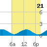 Tide chart for Aquia Creek, Potomac River, Virginia on 2022/06/21
