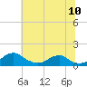 Tide chart for Aquia Creek, Potomac River, Virginia on 2022/07/10