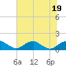 Tide chart for Aquia Creek, Potomac River, Virginia on 2022/07/19