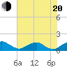 Tide chart for Aquia Creek, Potomac River, Virginia on 2022/07/20
