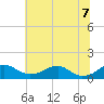 Tide chart for Aquia Creek, Potomac River, Virginia on 2022/07/7
