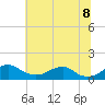 Tide chart for Aquia Creek, Potomac River, Virginia on 2022/07/8