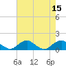 Tide chart for Aquia Creek, Virginia on 2022/08/15