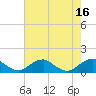 Tide chart for Aquia Creek, Virginia on 2022/08/16