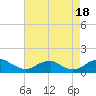 Tide chart for Aquia Creek, Virginia on 2022/08/18