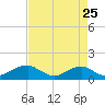 Tide chart for Aquia Creek, Virginia on 2022/08/25