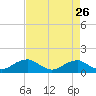 Tide chart for Aquia Creek, Virginia on 2022/08/26
