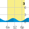 Tide chart for Aquia Creek, Virginia on 2022/08/3
