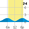 Tide chart for Aquia Creek, Potomac River, Virginia on 2022/09/24