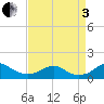 Tide chart for Aquia Creek, Potomac River, Virginia on 2022/09/3