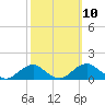 Tide chart for Aquia Creek, Potomac River, Virginia on 2022/10/10
