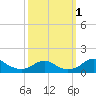 Tide chart for Aquia Creek, Potomac River, Virginia on 2022/10/1