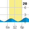 Tide chart for Aquia Creek, Potomac River, Virginia on 2022/10/28