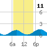 Tide chart for Aquia Creek, Potomac River, Virginia on 2022/11/11