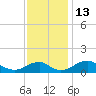 Tide chart for Aquia Creek, Potomac River, Virginia on 2022/11/13