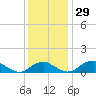 Tide chart for Aquia Creek, Potomac River, Virginia on 2022/11/29