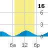 Tide chart for Aquia Creek, Potomac River, Virginia on 2023/01/16