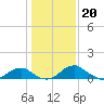 Tide chart for Aquia Creek, Potomac River, Virginia on 2023/01/20