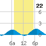 Tide chart for Aquia Creek, Potomac River, Virginia on 2023/01/22