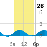 Tide chart for Aquia Creek, Potomac River, Virginia on 2023/01/26