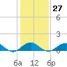 Tide chart for Aquia Creek, Potomac River, Virginia on 2023/01/27
