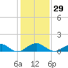 Tide chart for Aquia Creek, Potomac River, Virginia on 2023/01/29