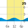 Tide chart for Aquia Creek, Potomac River, Virginia on 2023/06/25