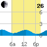 Tide chart for Aquia Creek, Potomac River, Virginia on 2023/06/26