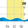 Tide chart for Aquia Creek, Potomac River, Virginia on 2023/06/28