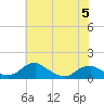 Tide chart for Aquia Creek, Potomac River, Virginia on 2023/06/5