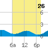 Tide chart for Aquia Creek, Potomac River, Virginia on 2023/07/26
