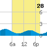 Tide chart for Aquia Creek, Potomac River, Virginia on 2023/07/28