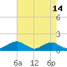 Tide chart for Aquia Creek, Potomac River, Virginia on 2023/08/14