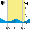 Tide chart for Aquia Creek, Potomac River, Virginia on 2023/08/24