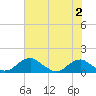 Tide chart for Aquia Creek, Potomac River, Virginia on 2023/08/2