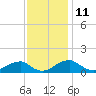 Tide chart for Aquia Creek, Potomac River, Virginia on 2023/11/11