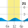 Tide chart for Aquia Creek, Potomac River, Virginia on 2023/11/21