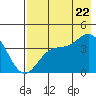 Tide chart for Explorer Bay, Alaska on 2022/07/22
