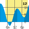 Tide chart for Eyak River entrance, Alaska on 2022/07/12