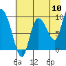 Tide chart for Eyak River entrance, Alaska on 2022/08/10