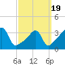 Tide chart for Battleship Cove, Fall River, Massachusetts on 2021/03/19