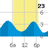 Tide chart for Battleship Cove, Fall River, Massachusetts on 2021/03/23