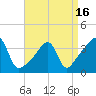 Tide chart for Battleship Cove, Fall River, Massachusetts on 2021/04/16