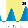 Tide chart for Battleship Cove, Fall River, Massachusetts on 2021/04/28