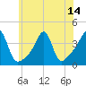 Tide chart for Battleship Cove, Fall River, Massachusetts on 2021/07/14