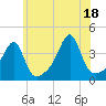 Tide chart for Battleship Cove, Fall River, Massachusetts on 2021/07/18