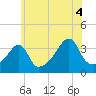 Tide chart for Battleship Cove, Fall River, Massachusetts on 2021/07/4