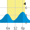Tide chart for Battleship Cove, Fall River, Massachusetts on 2021/08/4