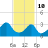 Tide chart for Battleship Cove, Fall River, Massachusetts on 2022/02/10