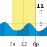Tide chart for Battleship Cove, Fall River, Massachusetts on 2022/03/11